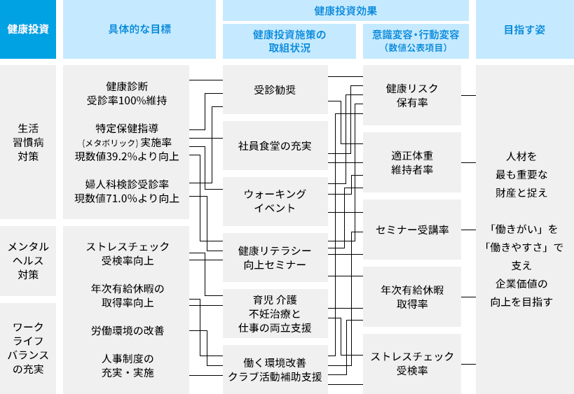 健康経営優良法人　CBC戦略マップ