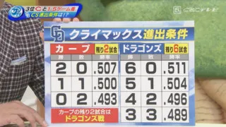 【サンドラ解説者・川上憲伸氏の提言】ドラゴンズが7年ぶりのCSに進むために「勝利の方程式にこだわるな」
