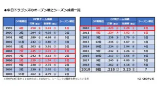「優勝時と似てないか？」中日のオープン戦とシーズン成績、関係性を調べてみた