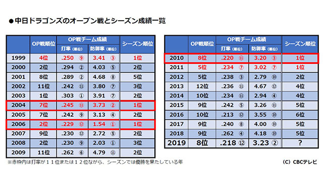 「優勝時と似てないか?」中日のオープン戦とシーズン成績、関係性を調べてみた