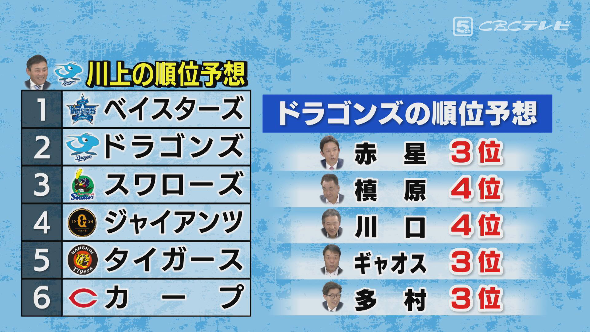 「昨年、ドラゴンズが何勝したか覚えていますか?」―。川口和久氏がさらけ出した現実に与田竜浮上の本質あり