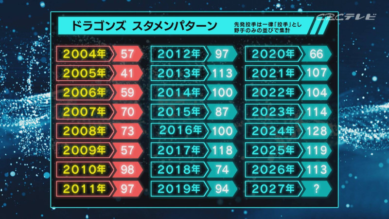 「サンデードラゴンズ」より(C)CBCテレビ