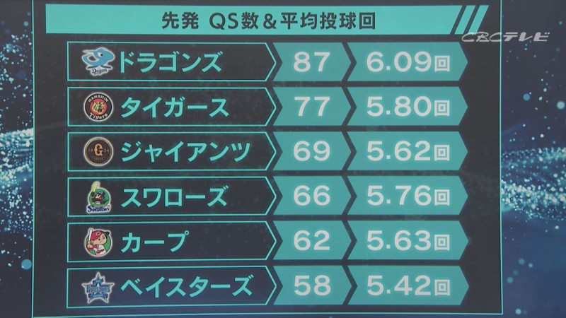 「サンデードラゴンズ」より(C)CBCテレビ