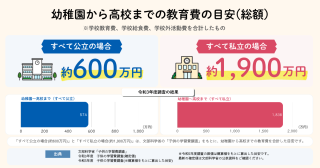 大学受験で100万円超も!? 教育費で後悔しないために夏から始めるお金の準備術とは