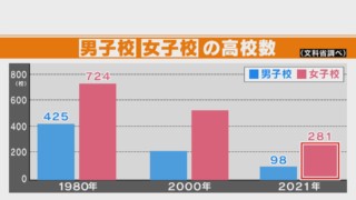 激減する男子校・女子高　40年で3分の1に　少子化に伴う共学化への道