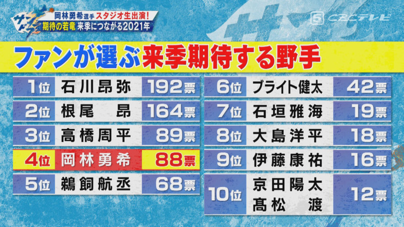 「サンデードラゴンズ」©CBCテレビ