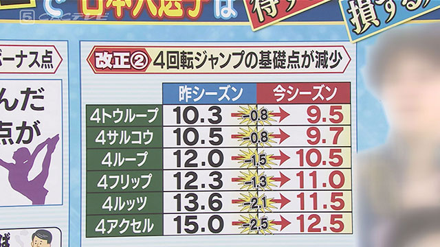 ルール改正「4回転ジャンプの基礎点が減少」