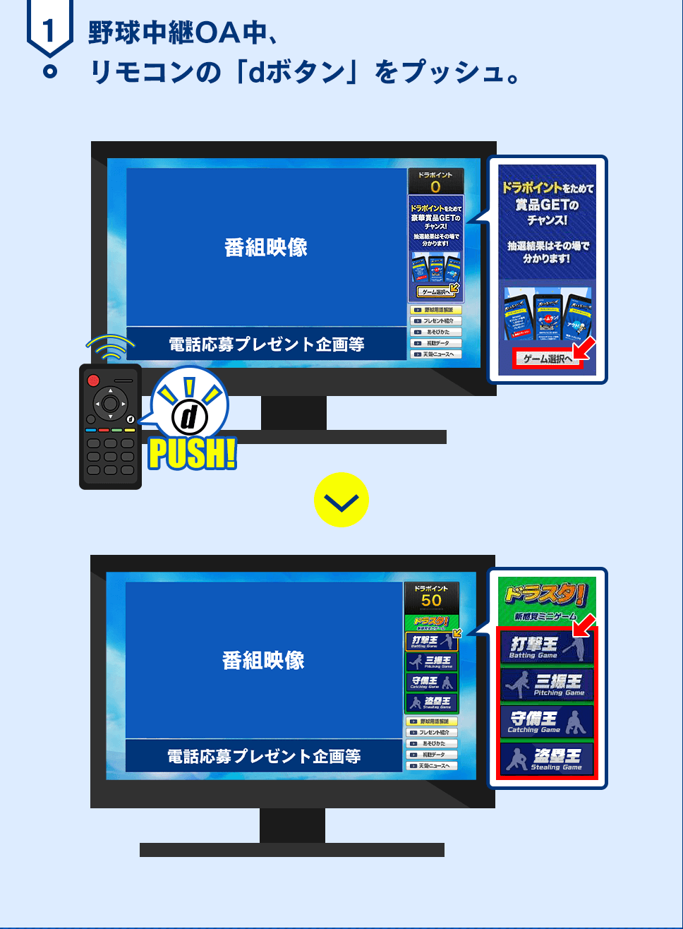 1.野球中継OA中､リモコンの「dボタン」をプッシュ。