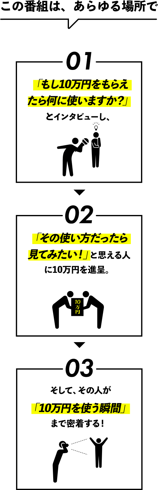 この番組は、あらゆる場所で「もし10万円をもらえたら何に使いますか？」とインタビューし、「その使い方だったら見てみたい！」と思える人に10万円を進呈。そして、その人が「10万円を使う瞬間」まで密着する！