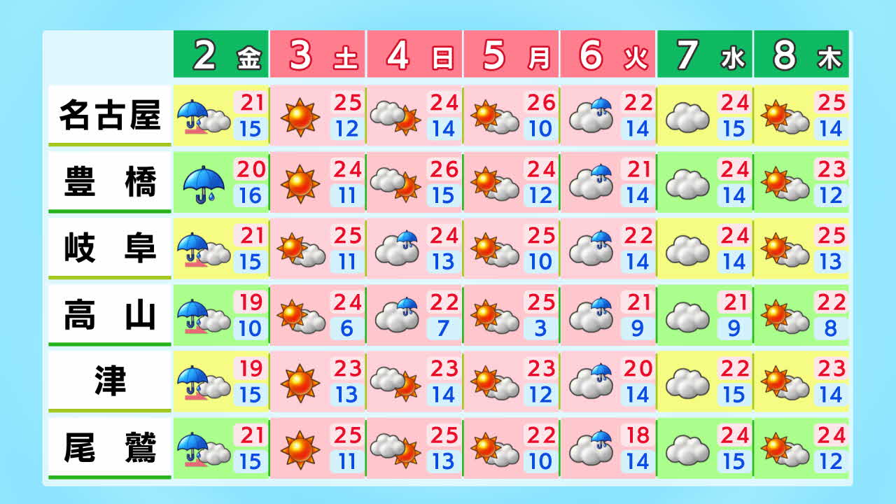 週間天気