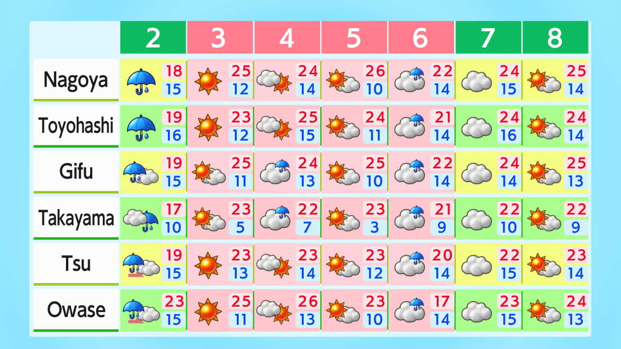1 Week Extended Forecast